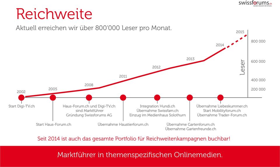 ch sind Marktführer Gründung Swissforums AG Integration Hundi.ch Übernahme Swissfam.ch Einzug im Medienhaus Solothurn Übernahme Liebeskummer.