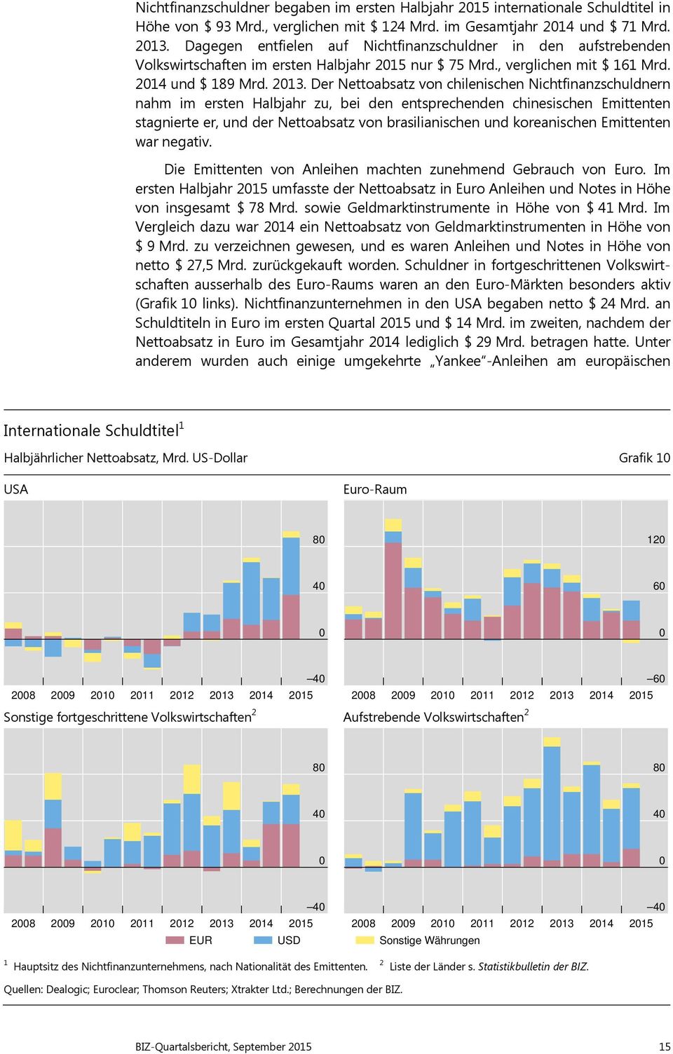 Der Nettoabsatz von chilenischen Nichtfinanzschuldnern nahm im ersten Halbjahr zu, bei den entsprechenden chinesischen Emittenten stagnierte er, und der Nettoabsatz von brasilianischen und