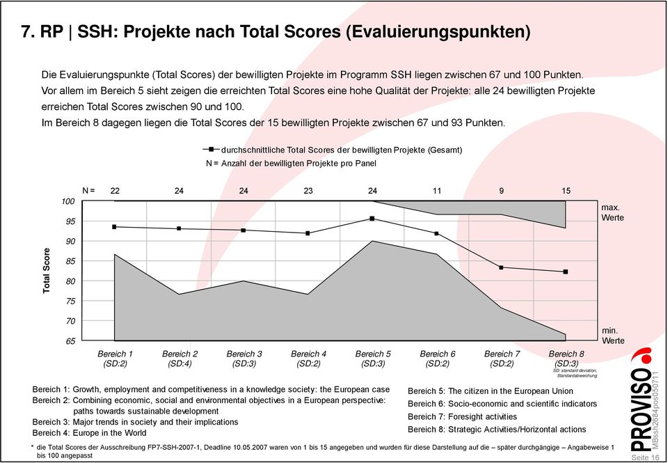 Im Bereich 8 dagegen liegen die Total Scores der 15 bewilligten Projekte zwischen 67 und 93 Punkten.