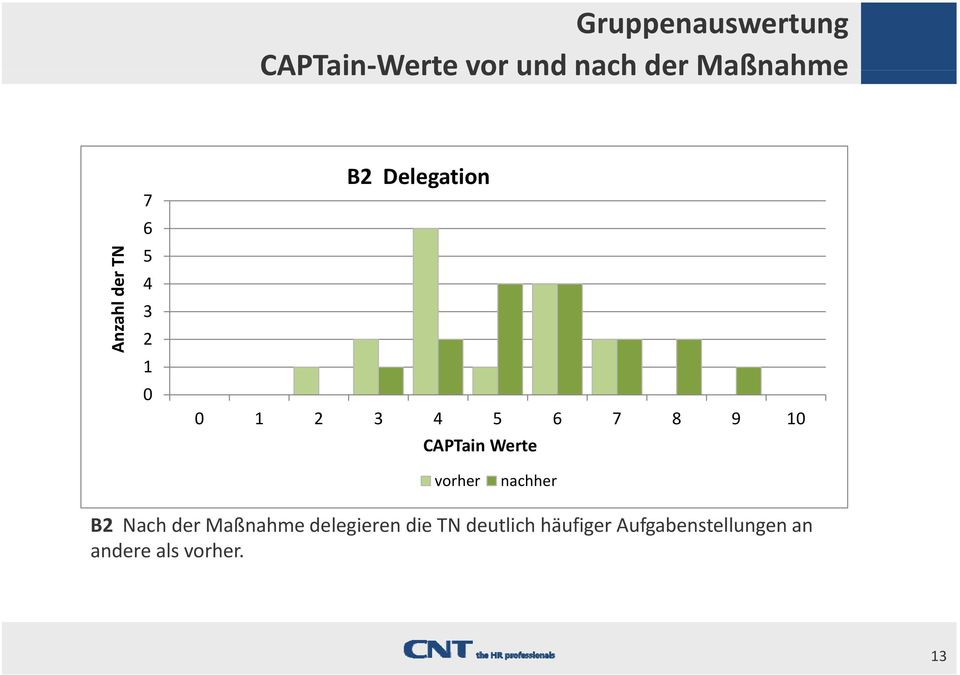 CAPTain Werte vorher nachher B2 Nach der Maßnahme delegieren dl