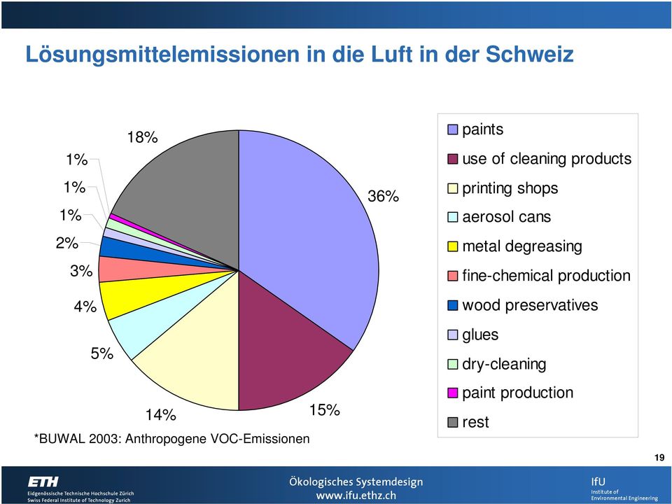 degreasing fine-chemical production 4% 5% 14% 15% *BUWAL 2003: