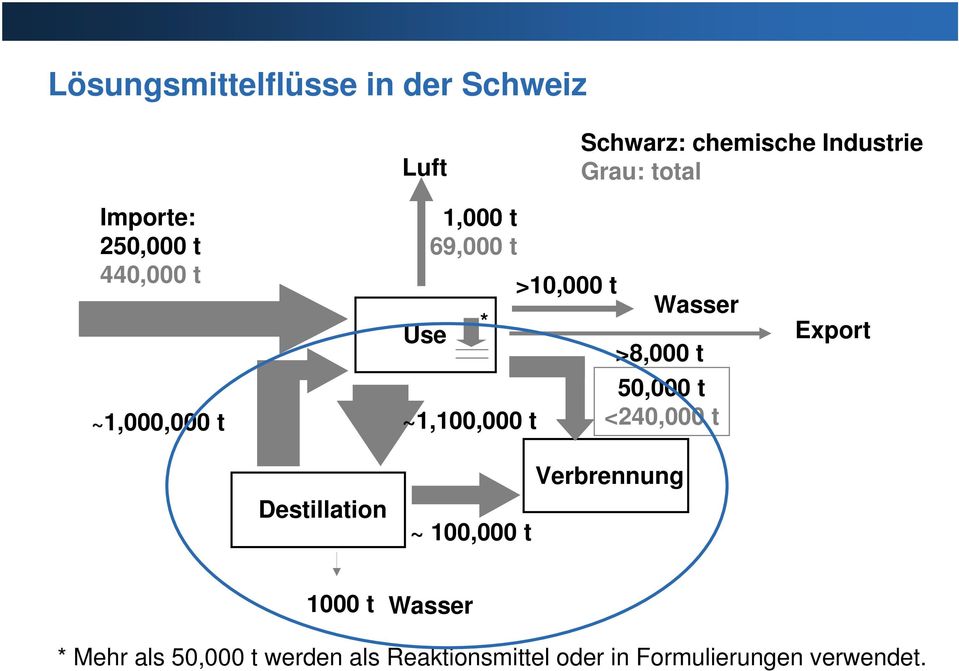 >8,000 t 50,000 t <240,000 t Export Destillation ~ 100,000 t Verbrennung 1000 t Wasser *