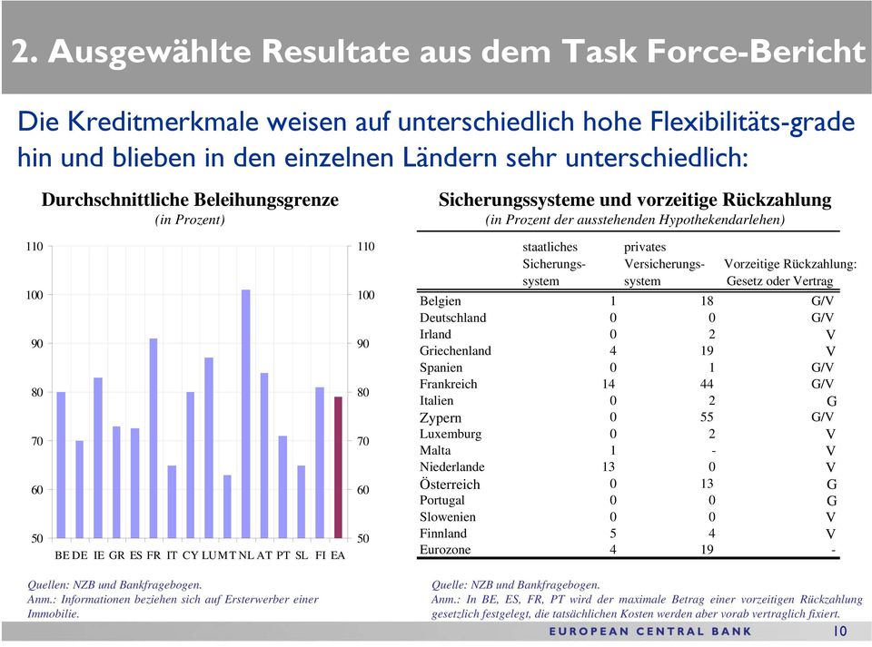 FI EA 11 1 9 8 7 6 5 staatliches Sicherungssystem privates Versicherungssystem Vorzeitige Rückzahlung: Gesetz oder Vertrag Belgien 1 18 G/V Deutschland G/V Irland 2 V Griechenland 4 19 V Spanien 1