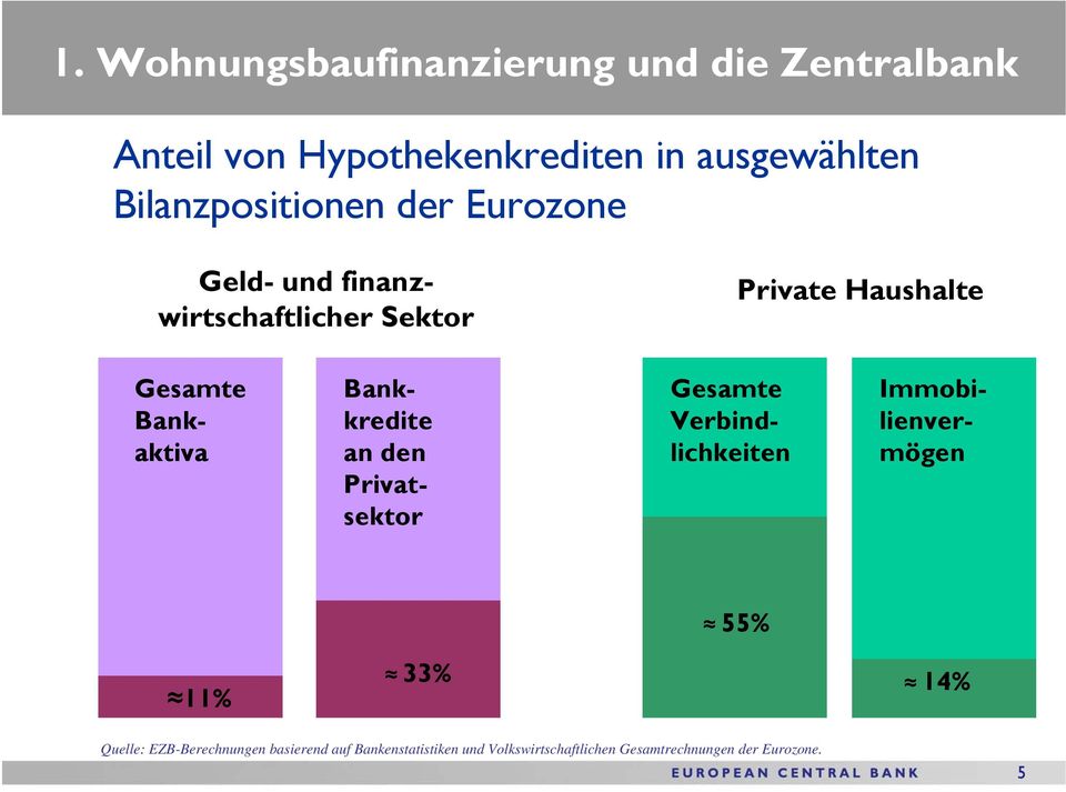 Bankaktiva Bankkredite an den Privatsektor Gesamte Verbindlichkeiten Immobilienvermögen 55% 11% 33%
