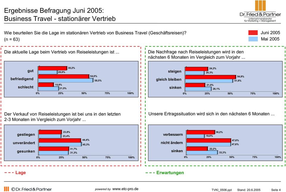 (n = 63) 20,0% 15,9% 21,5% 30,2% 54,0% 58,5% 24,2% 20,3% 54,8% 51,6% 21,0% 28,1%