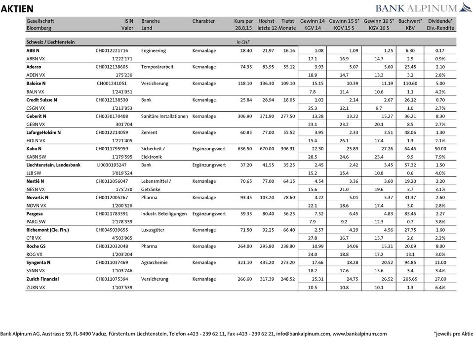 9% Adecco CH0012138605 Temporärarbeit Kernanlage 74.35 83.95 55.12 3.93 5.07 5.60 23.45 2.10 ADEN VX 175'230 18.9 14.7 13.3 3.2 2.8% Baloise N CH001241051 Versicherung Kernanlage 118.10 136.30 109.