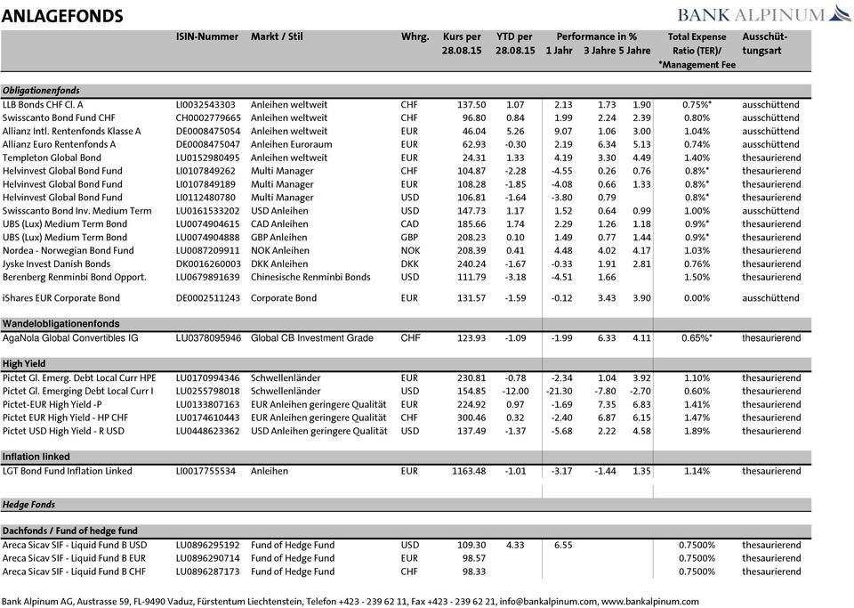 75%* ausschüttend Swisscanto Bond Fund CHF CH0002779665 Anleihen weltweit CHF 96.80 0.84 1.99 2.24 2.39 0.80% ausschüttend Allianz Intl. Rentenfonds Klasse A DE0008475054 Anleihen weltweit EUR 46.