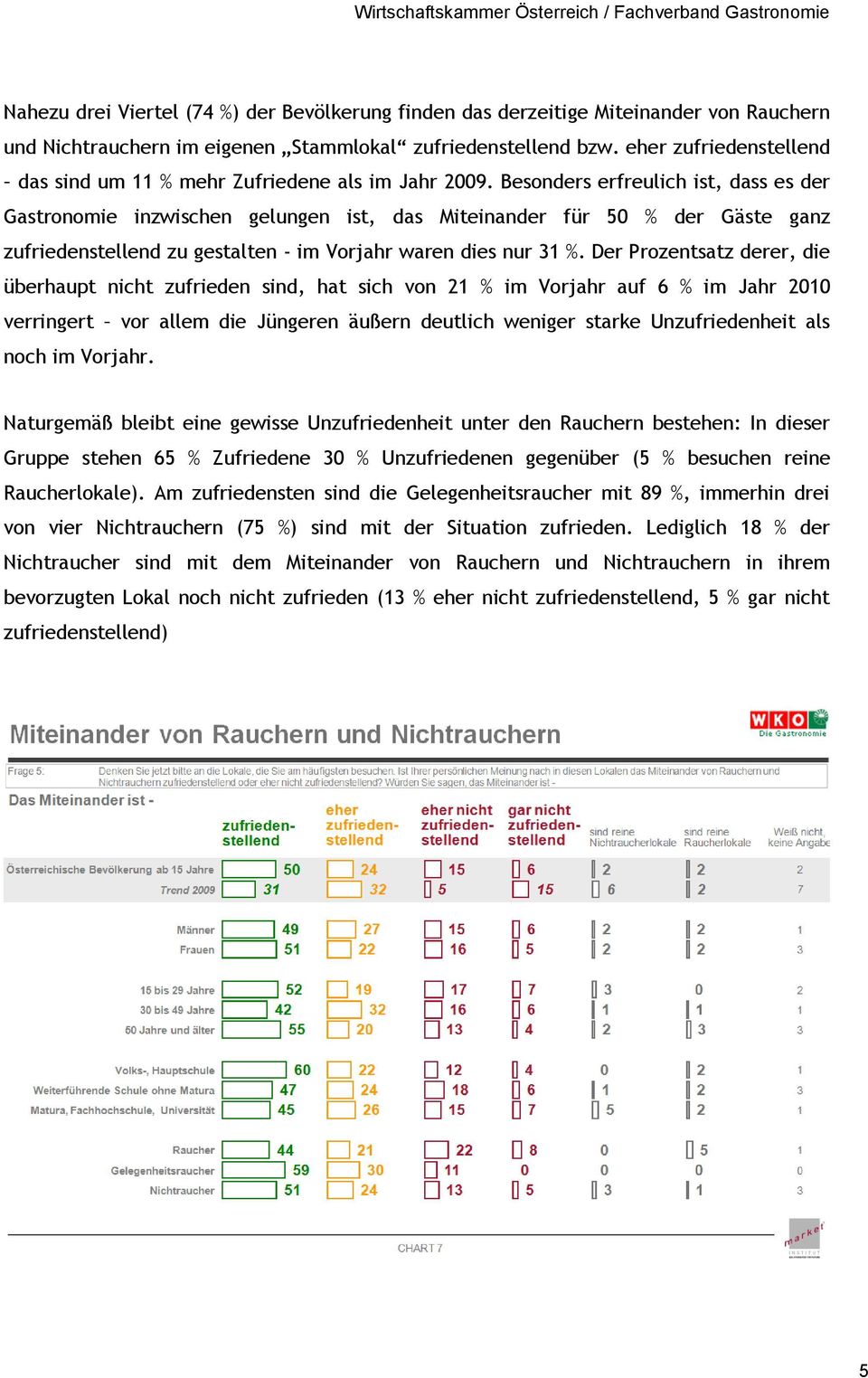 Besonders erfreulich ist, dass es der Gastronomie inzwischen gelungen ist, das Miteinander für 50 % der Gäste ganz zufriedenstellend zu gestalten - im Vorjahr waren dies nur 31 %.