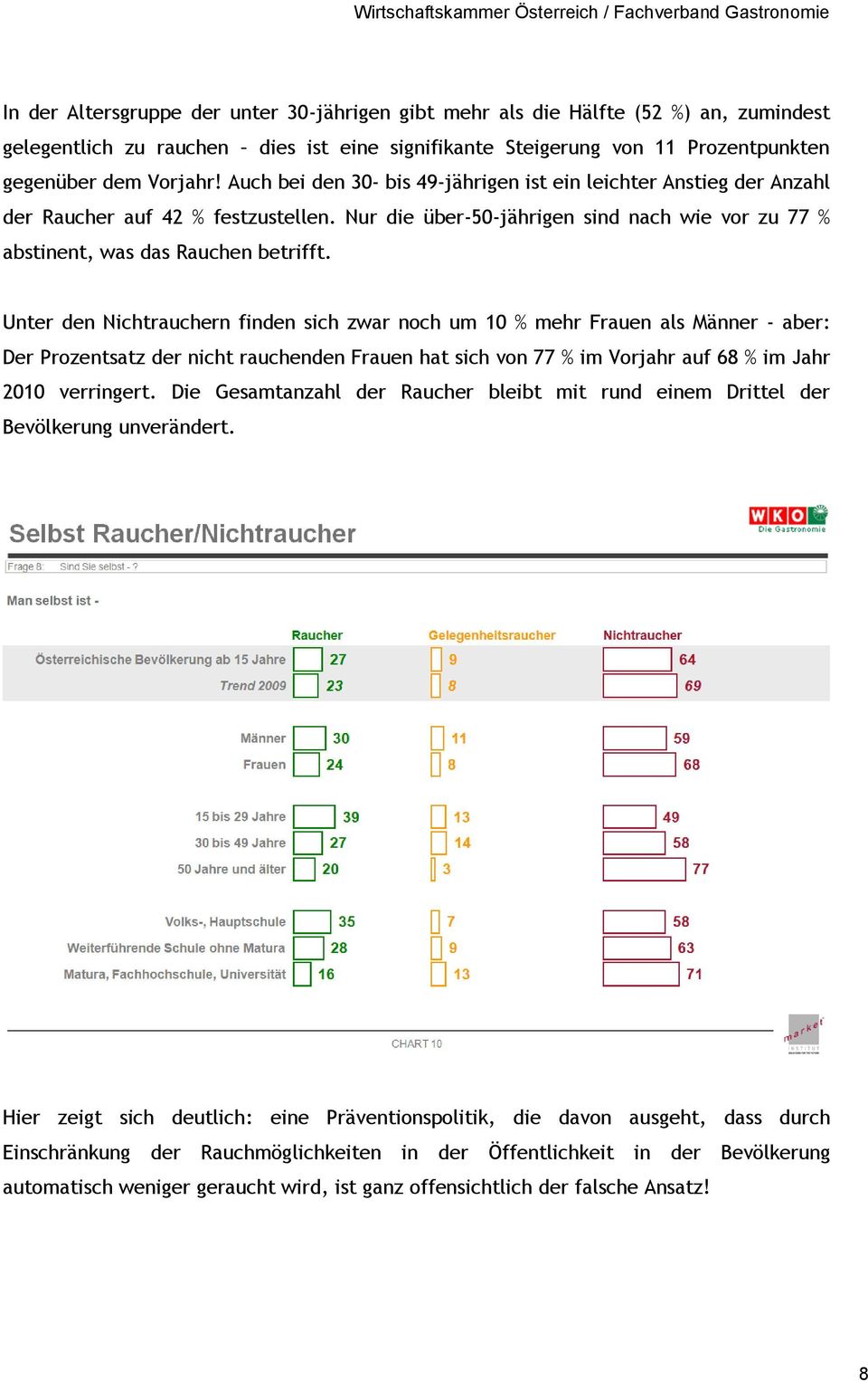 Unter den Nichtrauchern finden sich zwar noch um 10 % mehr Frauen als Männer - aber: Der Prozentsatz der nicht rauchenden Frauen hat sich von 77 % im Vorjahr auf 68 % im Jahr 2010 verringert.