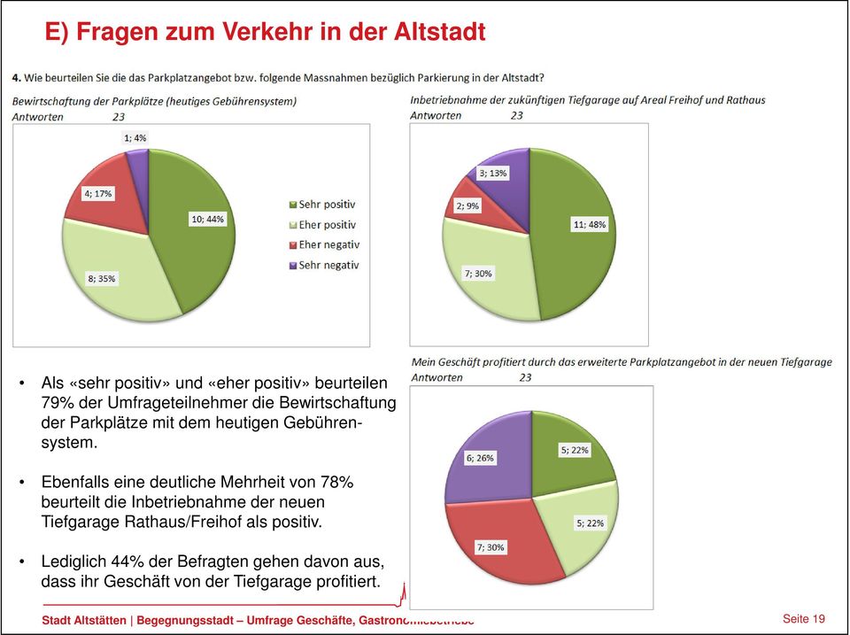 Ebenfalls eine deutliche Mehrheit von 78% beurteilt die Inbetriebnahme der neuen Tiefgarage Rathaus/Freihof als