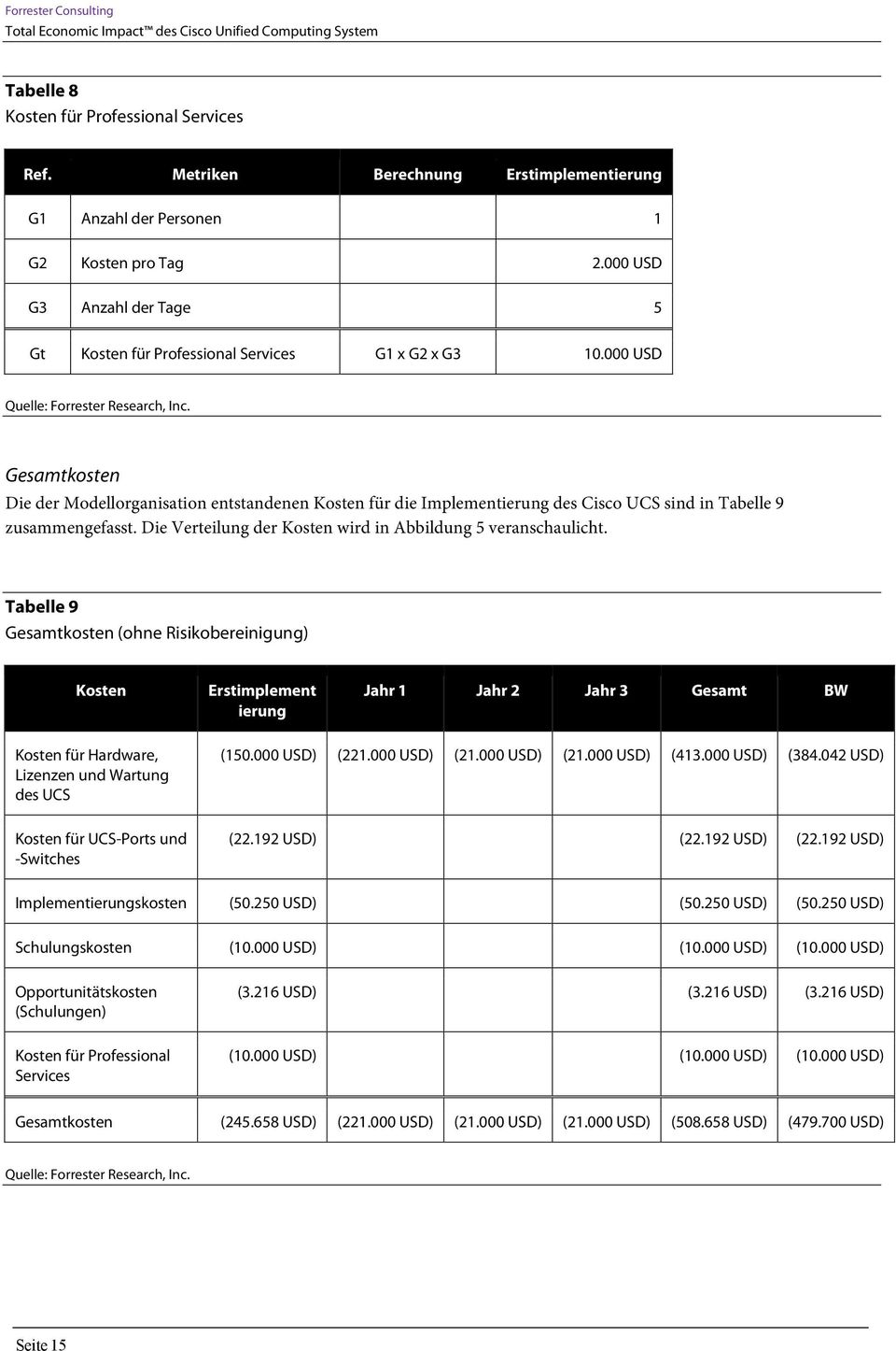 000 USD Gesamtkosten Die der Modellorganisation entstandenen Kosten für die Implementierung des Cisco UCS sind in Tabelle 9 zusammengefasst.