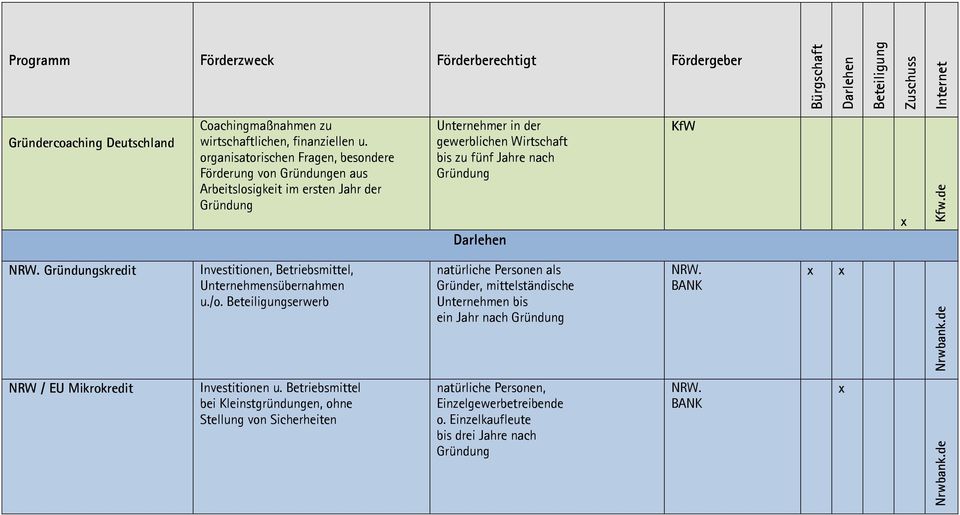 zu fünf Jahre nach KfW skredit Investitionen, Betriebsmittel, Unternehmensübernahmen u./o.