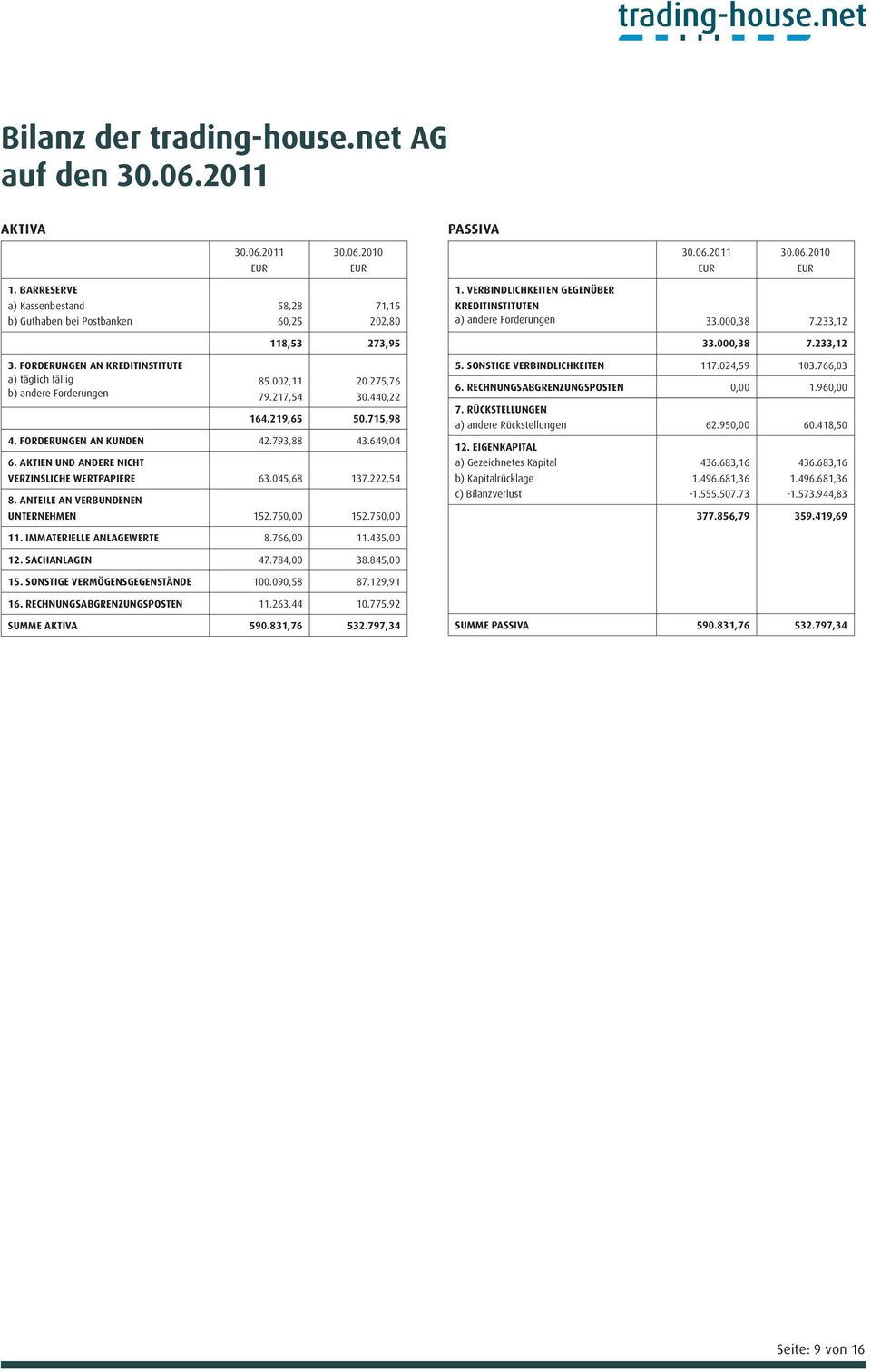 275,76 30.440,22 164.219,65 50.715,98 4. Forderungen an Kunden 42.793,88 43.649,04 6. Aktien und andere nicht verzinsliche Wertpapiere 63.045,68 137.222,54 8. Anteile an verbundenen Unternehmen 152.