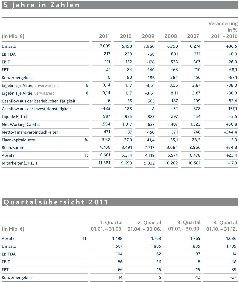 Ergebnis je Aktie, verwässert 0,14 1,17-3,61 8,11 2,87-88,0 Cashflow aus der betrieblichen Tätigkeit 6 35 565 187 109-82,4 Cashflow aus der Investitionstätigkeit -483-188 -8 72-378 -157,1 Liquide