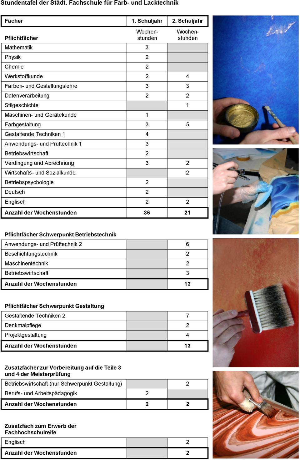 Gerätekunde 1 Farbgestaltung 3 5 Gestaltende Techniken 1 4 Anwendungs- und Prüftechnik 1 3 Betriebswirtschaft 2 Verdingung und Abrechnung 3 2 Wirtschafts- und Sozialkunde 2 Betriebspsychologie 2