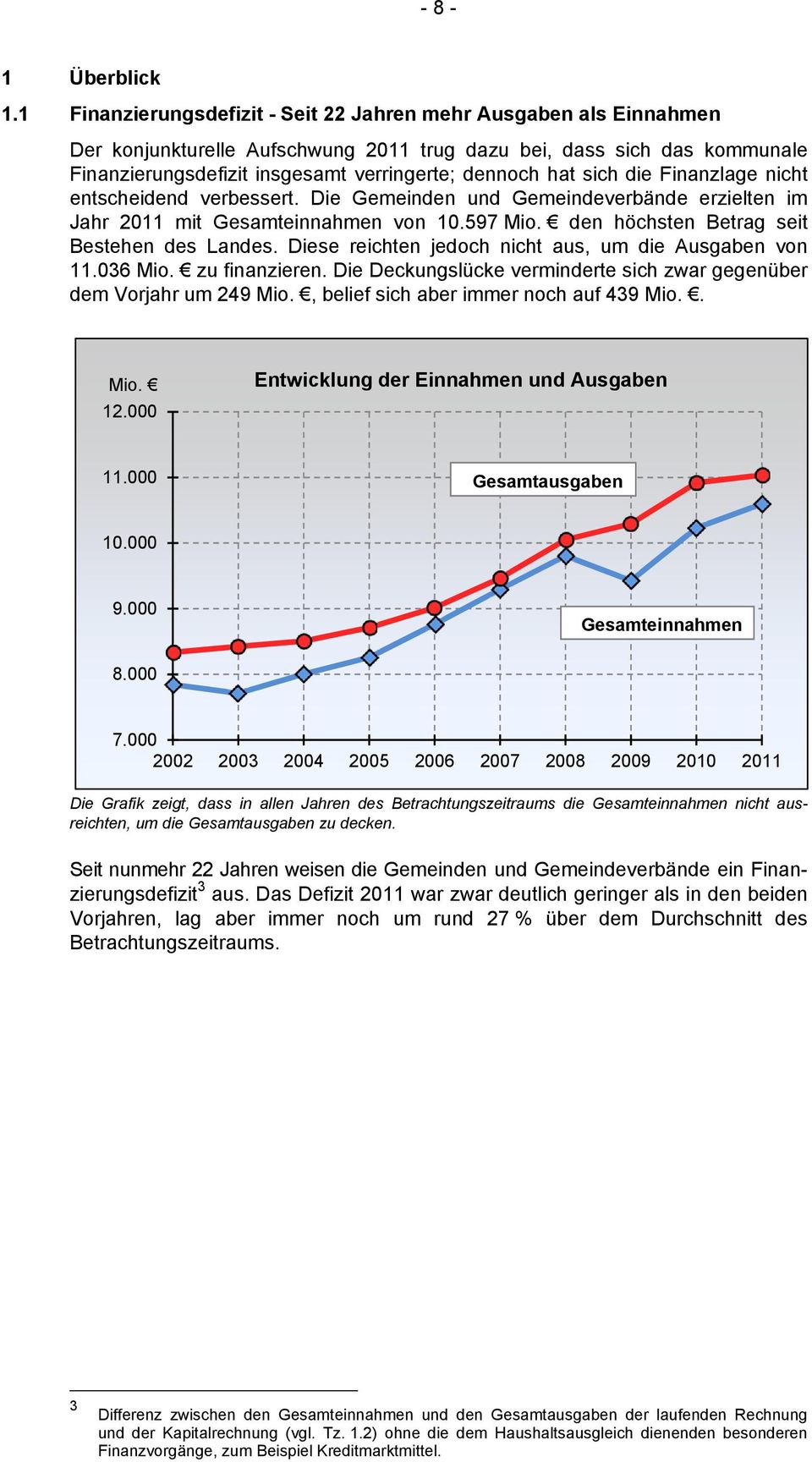 sich die Finanzlage nicht entscheidend verbessert. Die Gemeinden und Gemeindeverbände erzielten im Jahr 2011 mit Gesamteinnahmen von 10.597 Mio. den höchsten Betrag seit Bestehen des Landes.