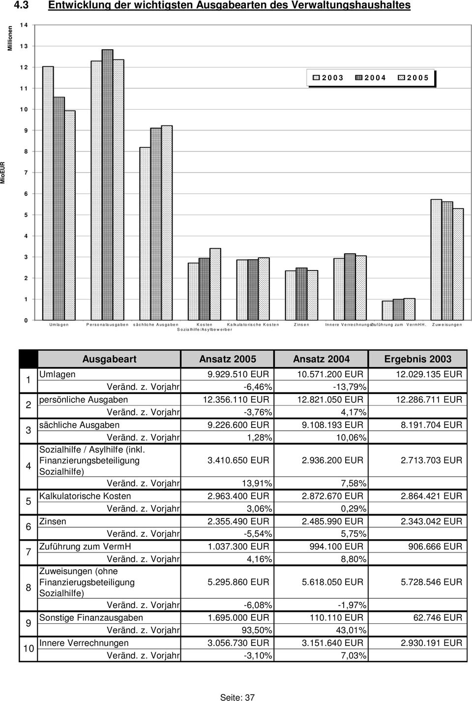 Z u w e is u n g e n 1 2 3 4 5 6 7 8 9 10 Ausgabeart Ansatz 2005 Ansatz 2004 Ergebnis 2003 Umlagen 9.929.510 EUR 10.571.200 EUR 12.029.135 EUR Veränd. z.