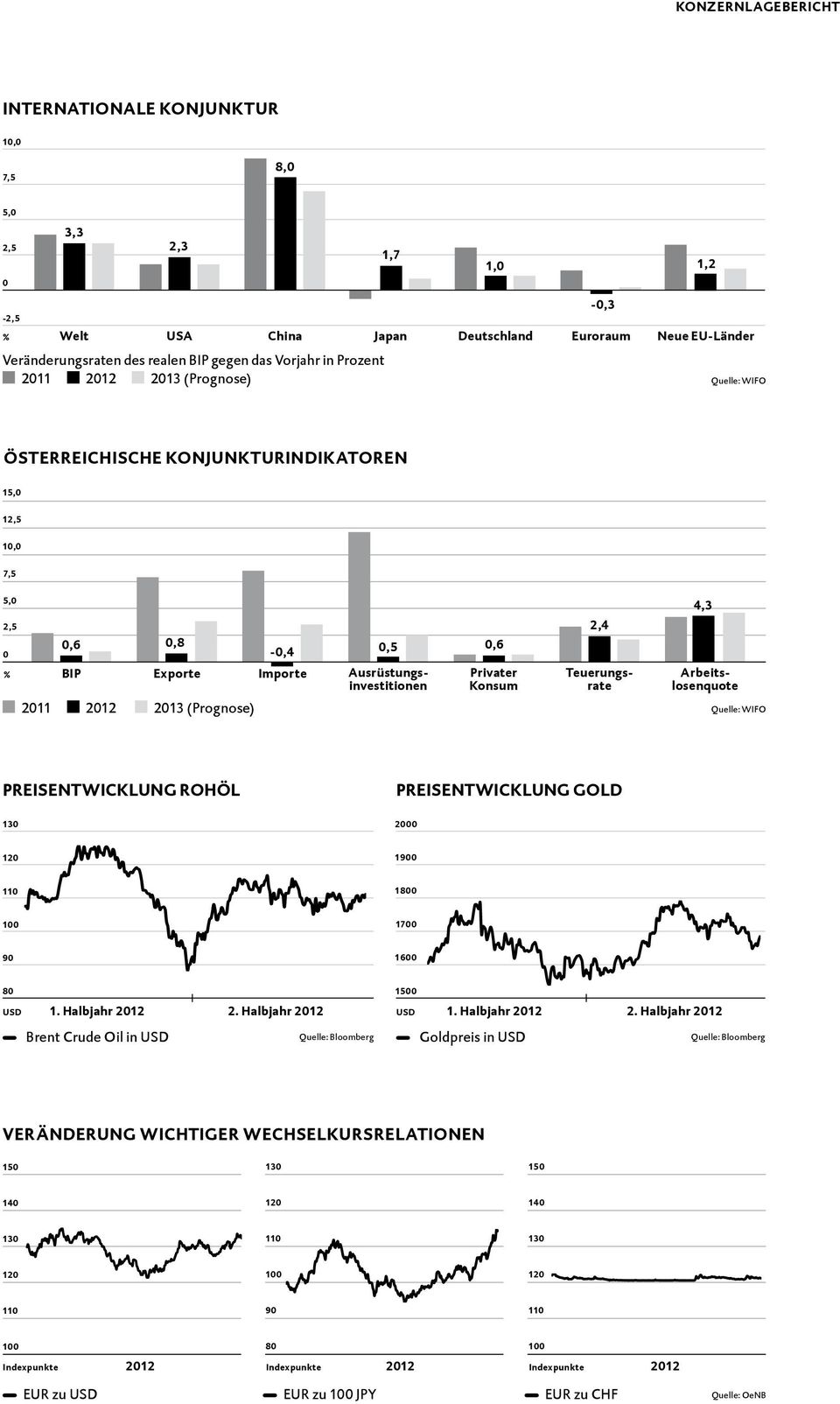 Arbeitslosenquote Teuerungsrate 2011 2012 2013 (Prognose) Quelle: WIFO preisentwicklung rohöl preisentwicklung Gold 130 2000 120 1900 110 1800 100 1700 90 1600 80 1500 USD 1. Halbjahr 2012 2.