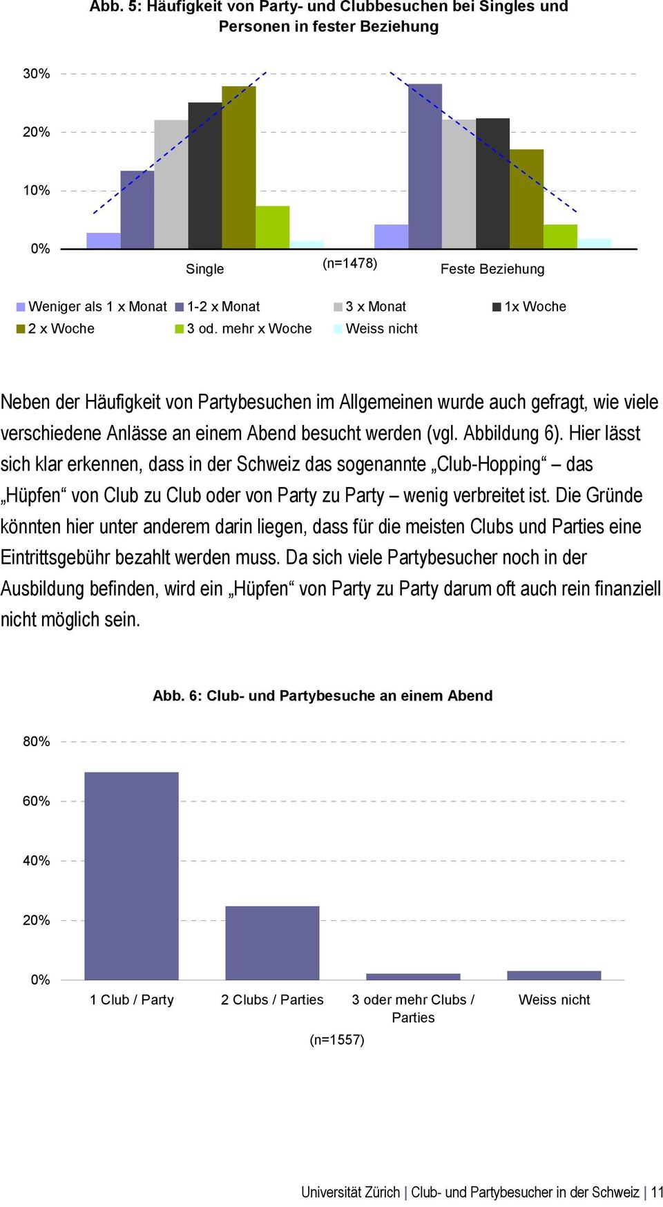 Hier lässt sich klar erkennen, dass in der Schweiz das sogenannte Club-Hopping das Hüpfen von Club zu Club oder von Party zu Party wenig verbreitet ist.