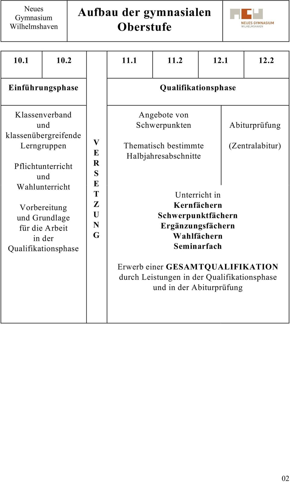 Grundlage für die Arbeit in der Qualifikationsphase V E R S E T Z U N G Angebote von Schwerpunkten Thematisch bestimmte Halbjahresabschnitte