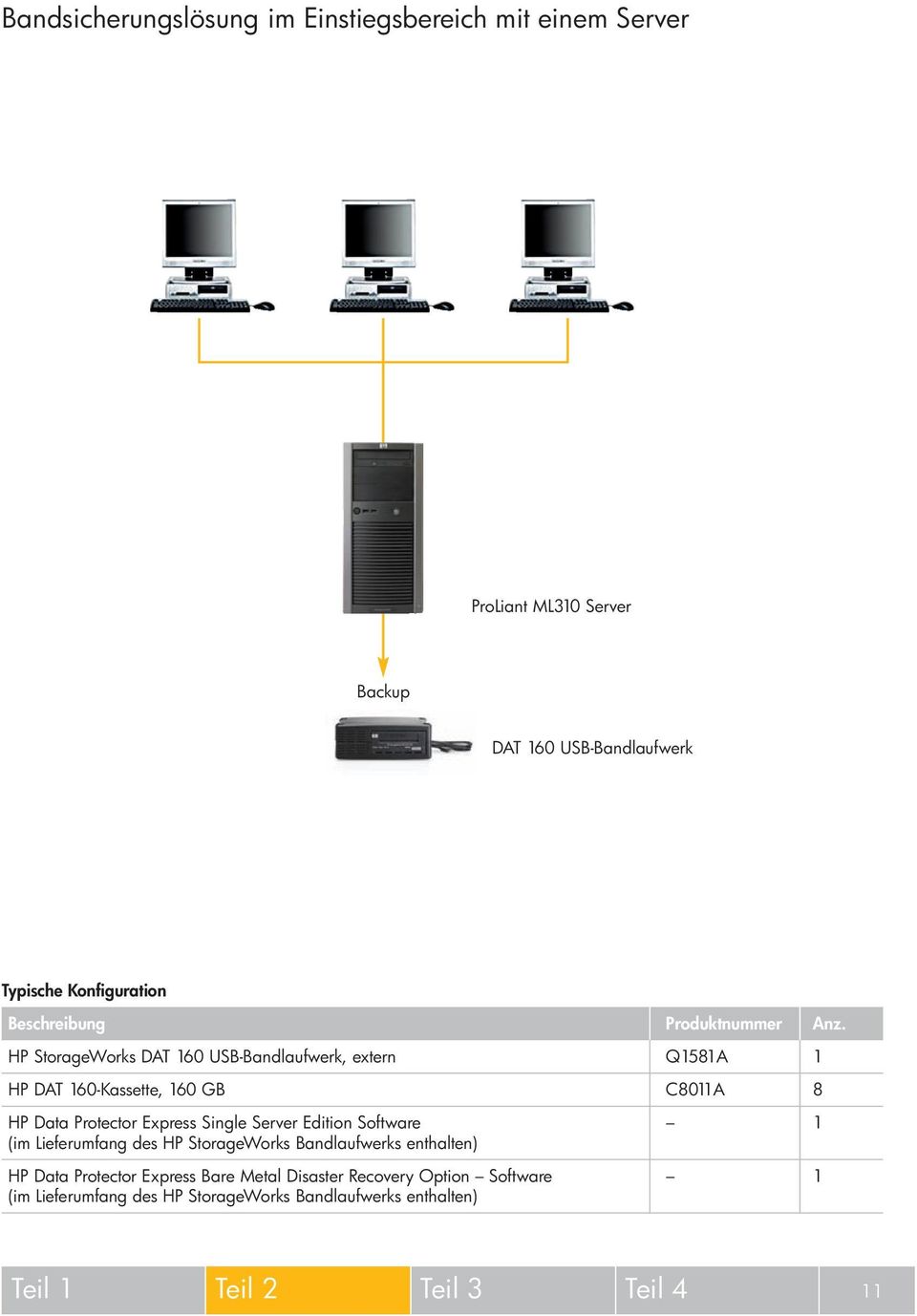 HP StorageWorks DAT 160 USB-Bandlaufwerk, extern Q1581A 1 HP DAT 160-Kassette, 160 GB C8011A 8 HP Data Protector Express Single Server