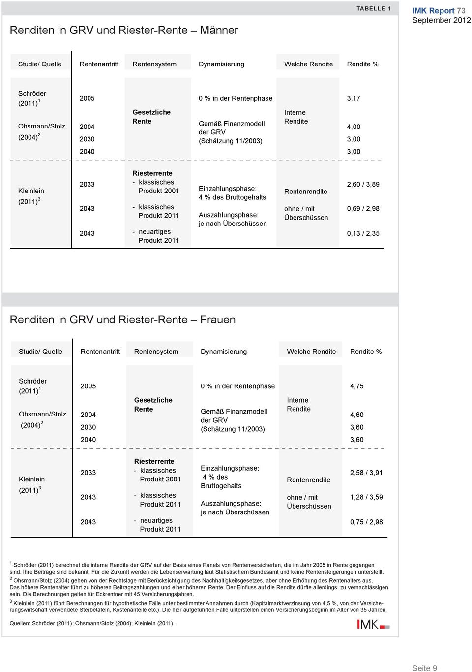 Rendite 4,00 (2004) Schröder 2 der GRV 2030 (Schätzung 11/2003) 3,00 (2011) 1 2005 0 % in der Rentenphase 3,17 2040 gesetzliche Interne 3,00 Rente Ohsmann/Stolz 2004 Gemäß Finanzmodell Rendite 4,00