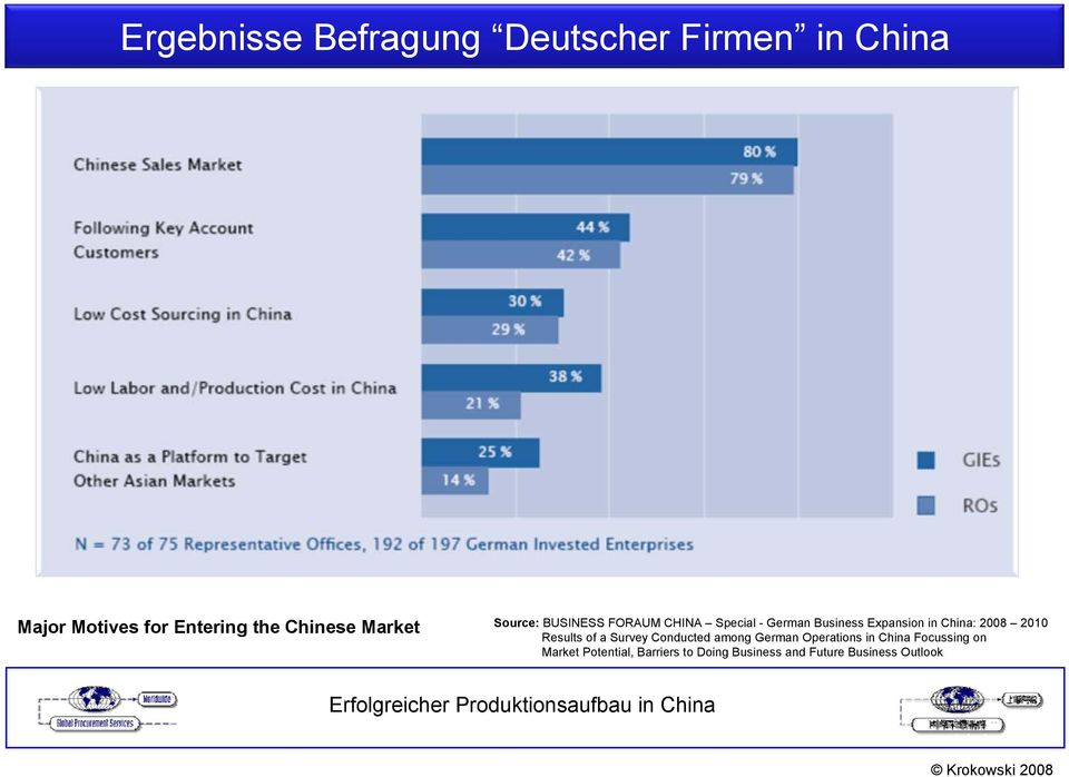 in China: 2008 2010 Results of a Survey Conducted among German Operations in