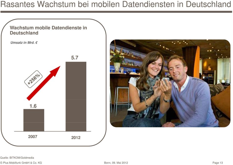 mobile Datendienste in Deutschland Umsatz