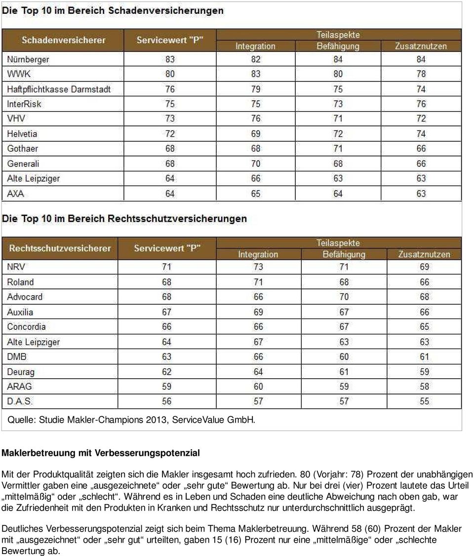 Während es in Leben und Schaden eine deutliche Abweichung nach oben gab, war die Zufriedenheit mit den Produkten in Kranken und Rechtsschutz nur unterdurchschnittlich ausgeprägt.