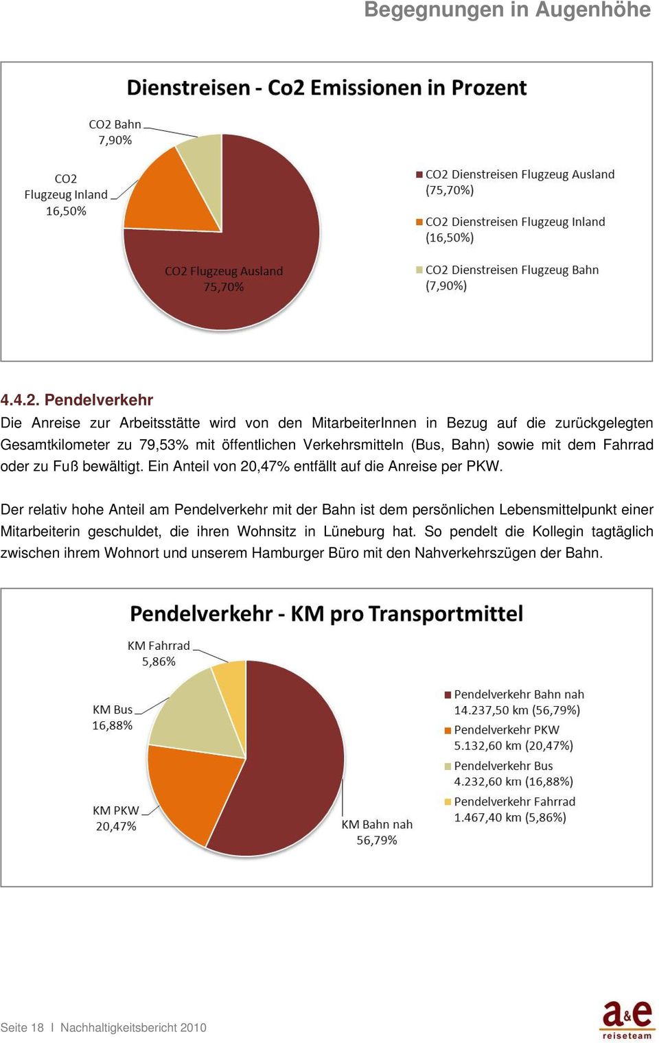 Verkehrsmitteln (Bus, Bahn) sowie mit dem Fahrrad oder zu Fuß bewältigt. Ein Anteil von 20,47% entfällt auf die Anreise per PKW.