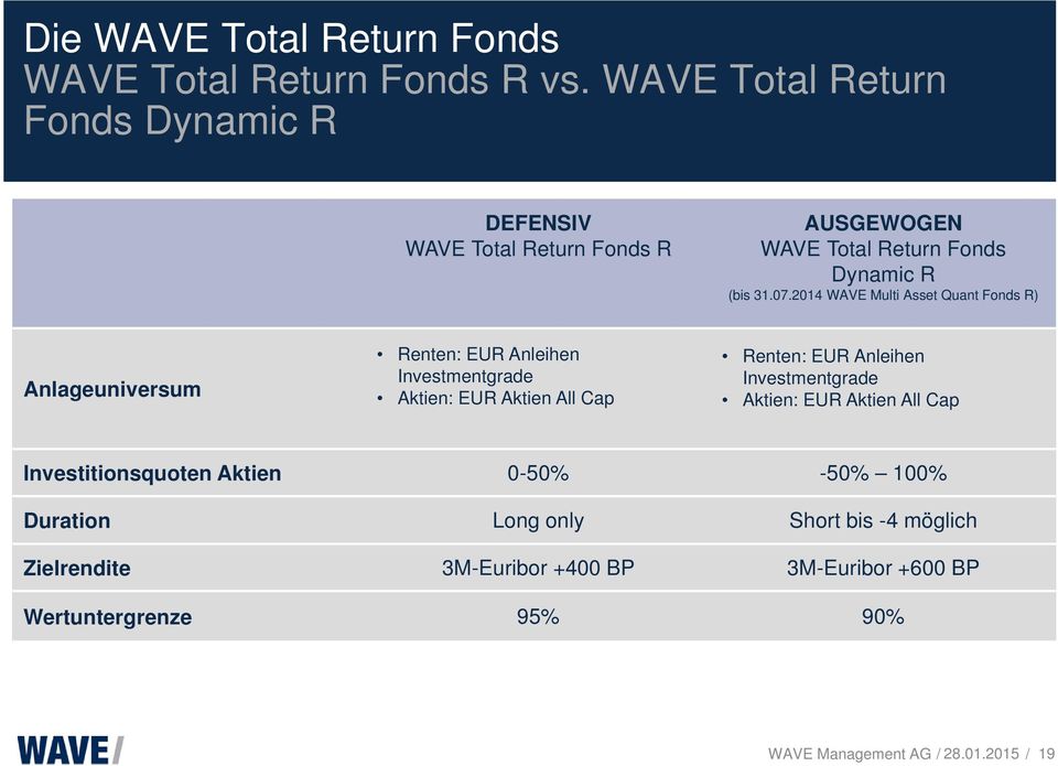 2014 WAVE Multi Asset Quant Fonds R) Anlageuniversum Renten: EUR Anleihen Investmentgrade Aktien: EUR Aktien All Cap Renten: EUR Anleihen