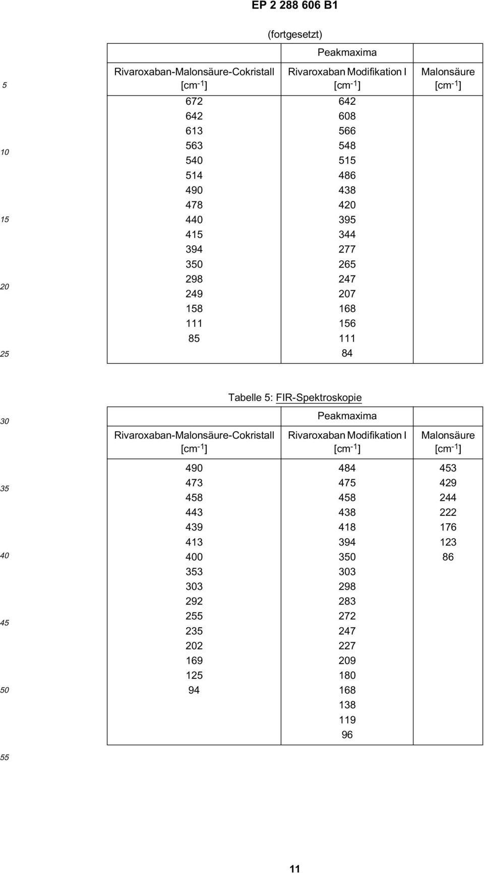 Rivaroxaban-Malonsäure-Cokristall Tabelle : FIR-Spektroskopie Peakmaxima Rivaroxaban Modifikation I Malonsäure 490