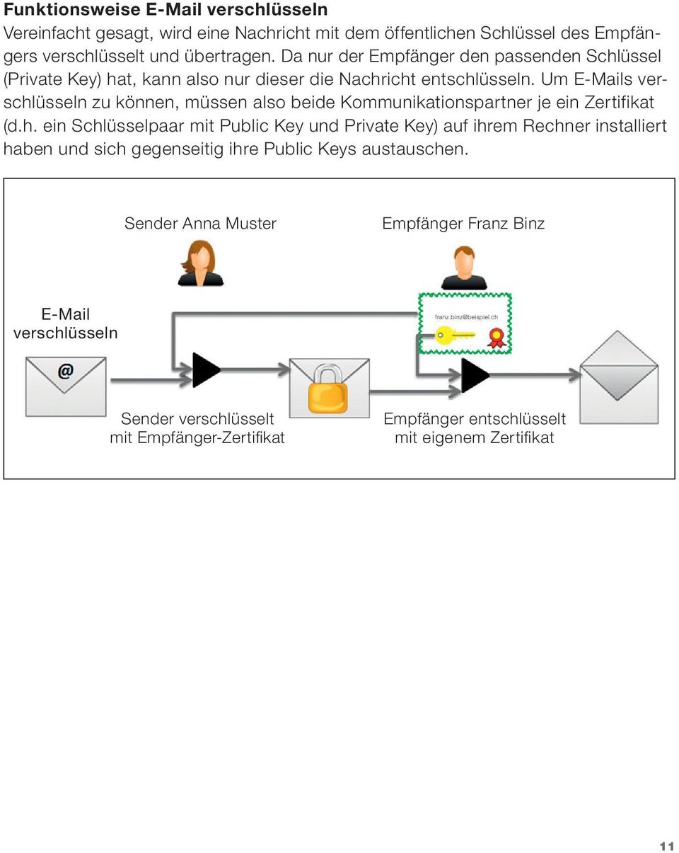 Um E-Mails verschlüsseln zu können, müssen also beide Kommunikationspartner je ein Zertifikat (d.h. ein Schlüsselpaar mit Public Key und Private Key) auf ihrem Rechner installiert haben und sich gegenseitig ihre Public Keys austauschen.