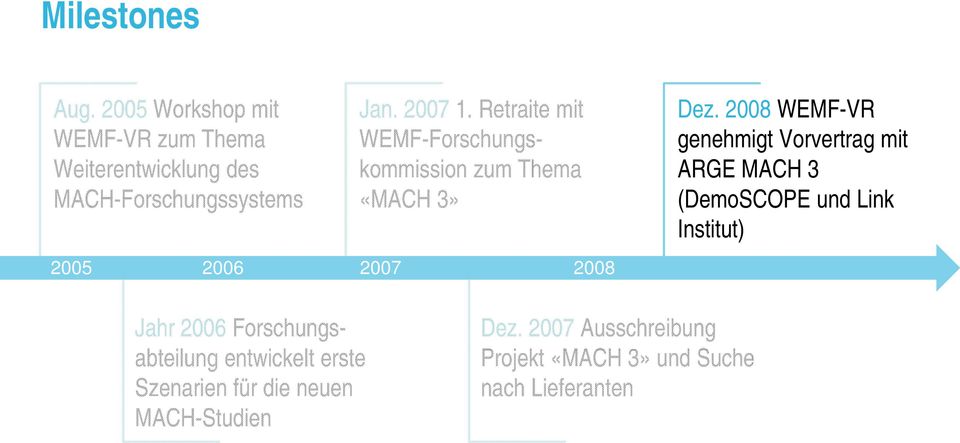 2008 WEMF-VR genehmigt Vorvertrag mit ARGE MACH 3 (DemoSCOPE und Link Institut) Jahr 2006