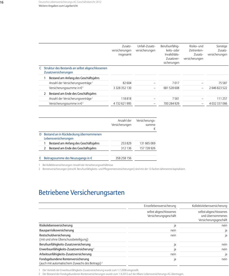 Geschäftsjahrs Anzahl der Versicherungsverträge 1 82 604 7 017 75 587 Versicherungssumme in 2 3 328 352 130 681 528 608 2 646 823 522 2 Bestand am Ende des Geschäftsjahrs Anzahl der