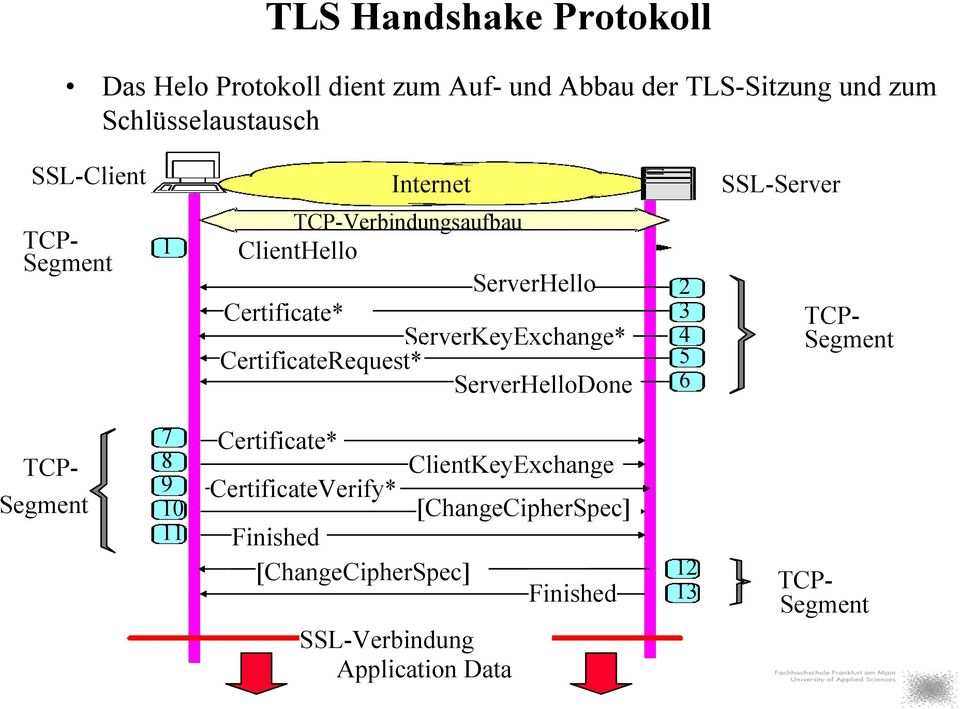 ServerKeyExchange* CertificateRequest* ServerHelloDone 2 3 4 5 6 TCP- Segment Segment 7 8 9 10 11 Certificate*