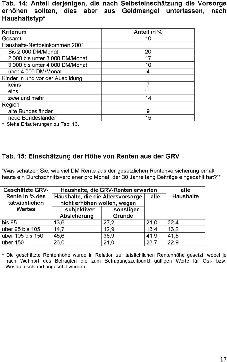 Bundesländer 9 neue Bundesländer 15 * Siehe Erläuterungen zu Tab.