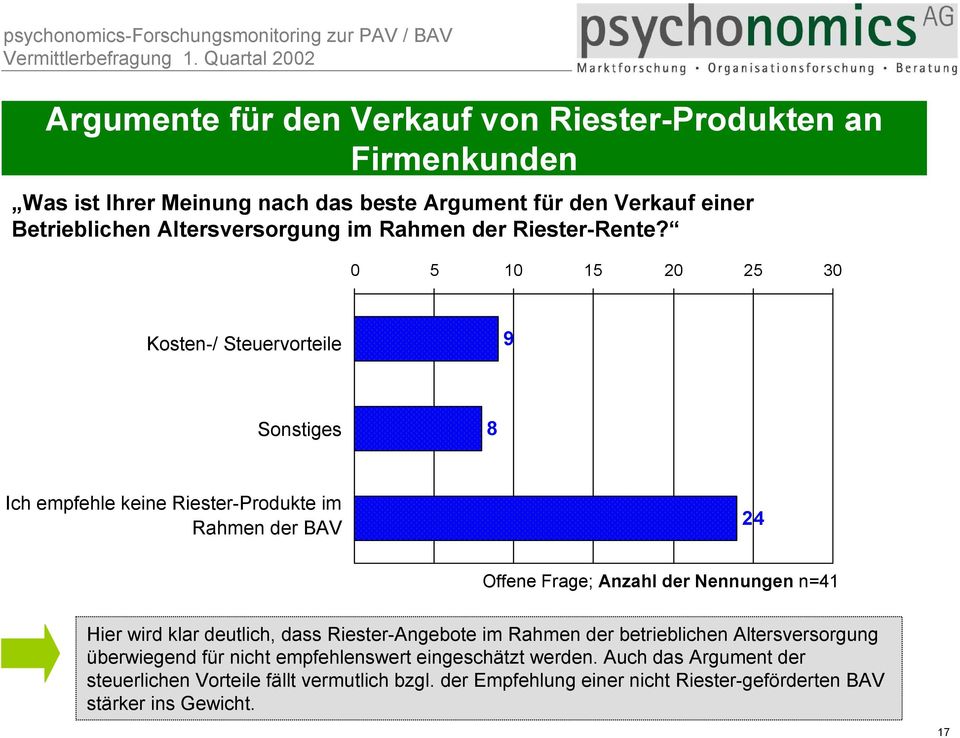 0 5 10 15 20 25 30 Kosten-/ Steuervorteile 9 Sonstiges 8 Ich empfehle keine Riester-Produkte im Rahmen der BAV 24 Offene Frage; Anzahl der Nennungen n=41 Hier