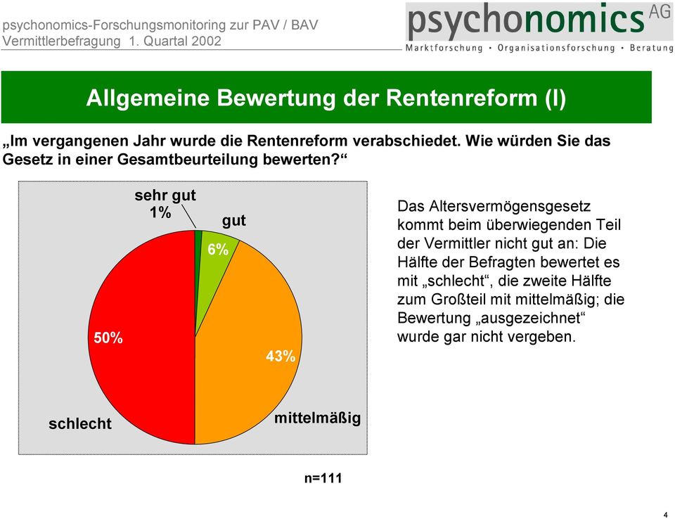 50% sehr gut 1% 6% gut 43% Das Altersvermögensgesetz kommt beim überwiegenden Teil der Vermittler nicht gut an: