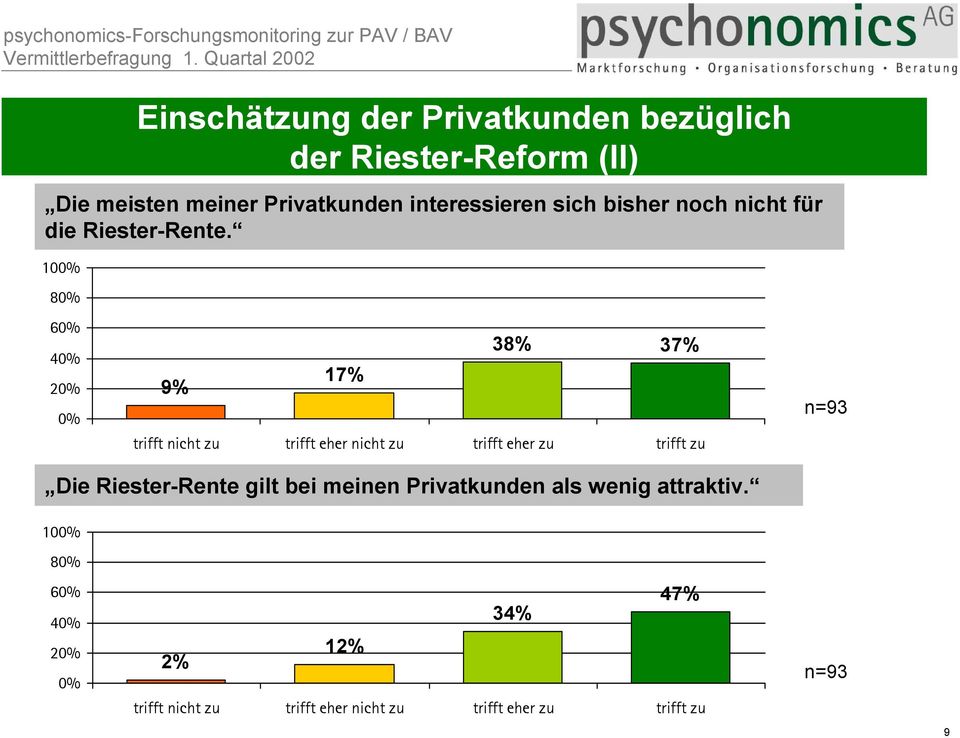 100% 80% 60% 40% 20% 0% 38% 37% 17% 9% trifft nicht zu trifft eher nicht zu trifft eher zu trifft zu n=93 Die