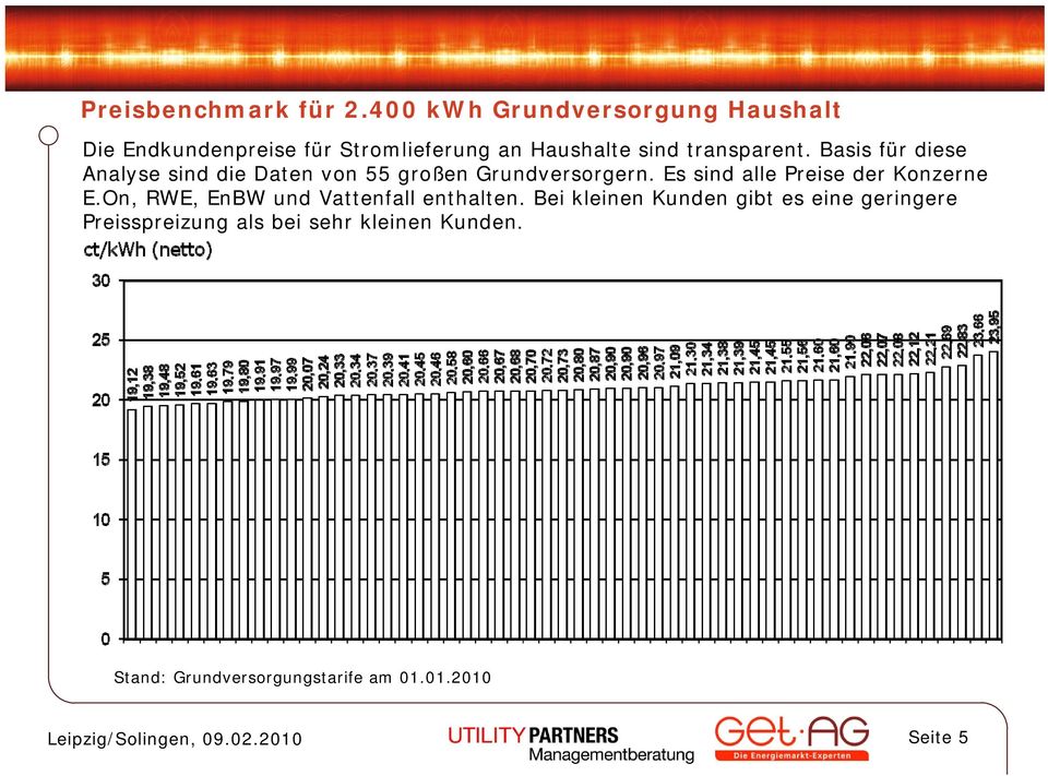 Basis für diese Analyse sind die Daten von 55 großen Grundversorgern. Es sind alle Preise der Konzerne E.