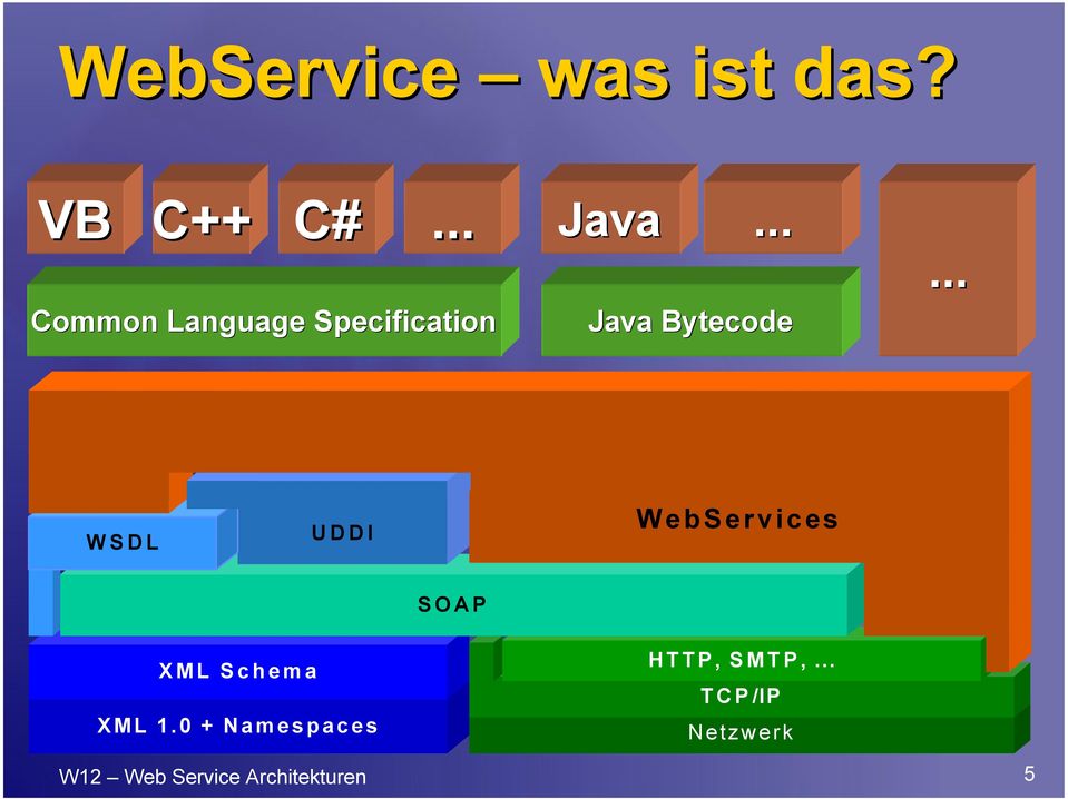 WSDL UDDI WebServices SOAP XML Schema XML 1.