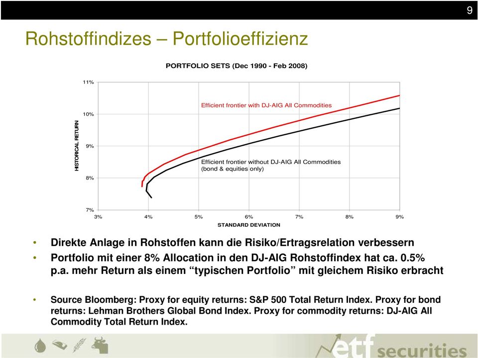 Portfolio mit einer 8% Allocation in den DJ-AIG Rohstoffindex hat ca. 0.5% p.a. mehr Return als einem typischen Portfolio mit gleichem Risiko erbracht Source Bloomberg: Proxy for equity returns: S&P 500 Total Return Index.