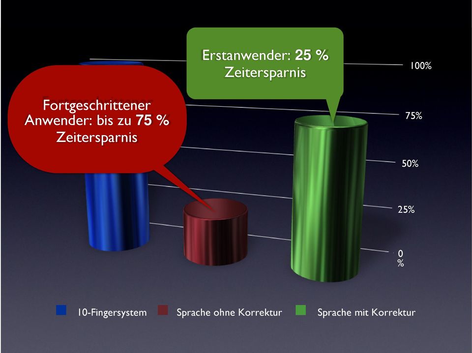 Zeitersparnis 75% 50% 25% 0 %