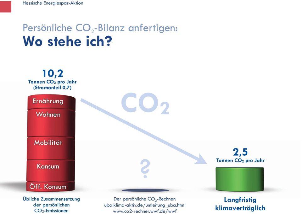 Konsum Übliche Zusammensetzung der persönlichen CO2-Emissionen?