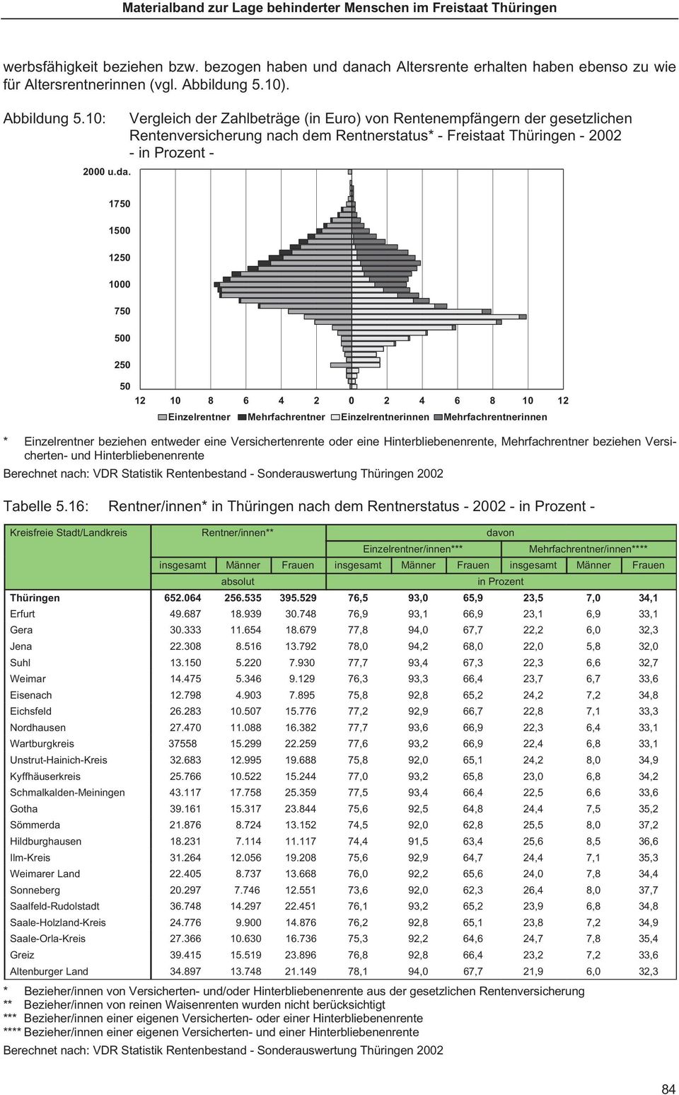 Vergleich der Zahlbeträge (in Euro) von Rentenempfängern der gesetzlichen Rentenversicherung nach dem Rentnerstatus* - Freistaat Thüringen - 22 - in Prozent - 17 1 12 1 7 2 12 1 8 6 4 2 2 4 6 8 1 12