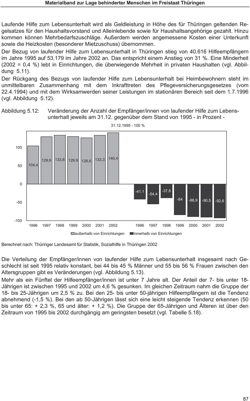 Der Bezug von laufender Hilfe zum Lebensunterhalt in Thüringen stieg von 4.616 Hilfeempfängern im Jahre 1995 auf 53.179 im Jahre 22 an. Das entspricht einem Anstieg von 31 %.