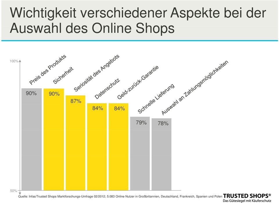 Infas/Trusted Shops Marktforschungs-Umfrage 02/2012; 5.