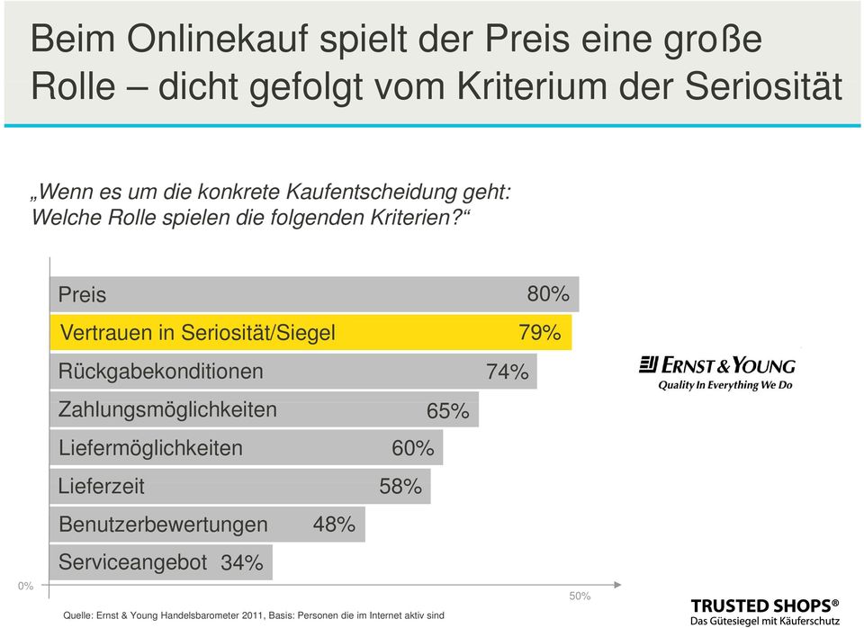 0% Preis Vertrauen in Seriosität/Siegel Rückgabekonditionen Zahlungsmöglichkeiten li hk it 65% Liefermöglichkeiten