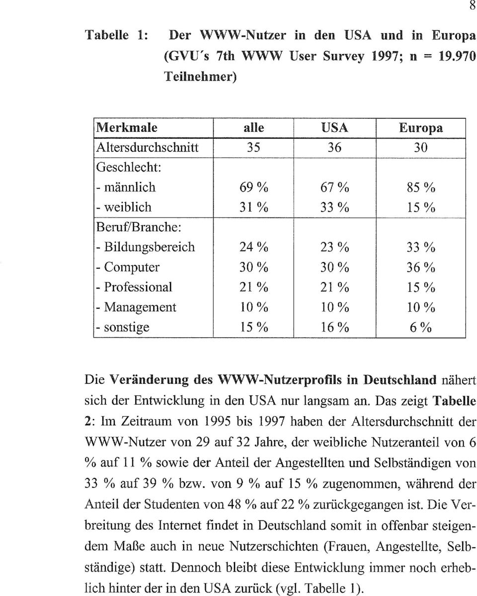 30% 360/0 - Professional 21 % 21 % 15 0/0 - Manageinent 10 % 10% 10 % - sonstige 15 % 16% 6% Die Veränderung des WWW-Nutzerprofils in Deutschland nähert sich der Entwicklung in den USA nur langsam an.
